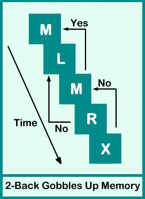 The 2-back test illustrating how it challenges working memory and cognitive flexibility in fibromyalgia patients.