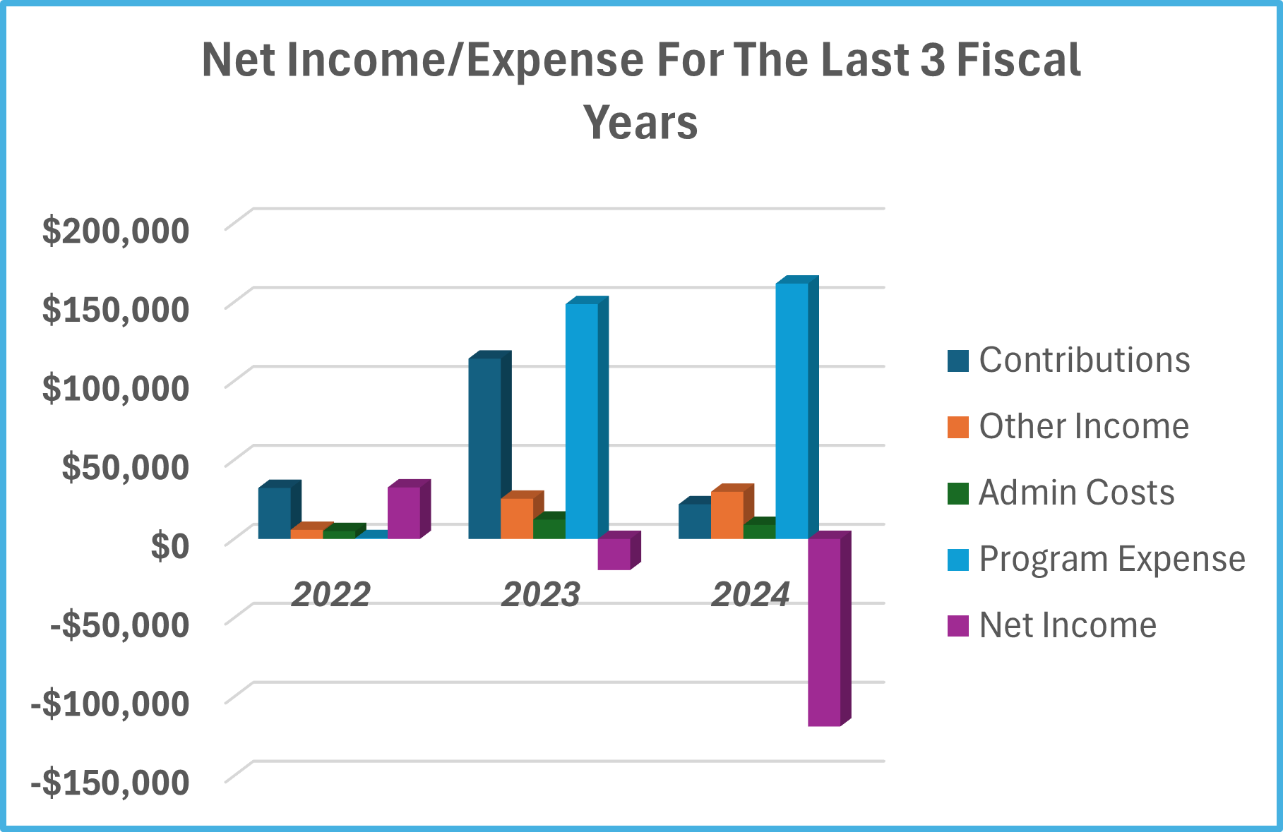 AFSA's financial picture of net income and expenses for the last three fiscal years.