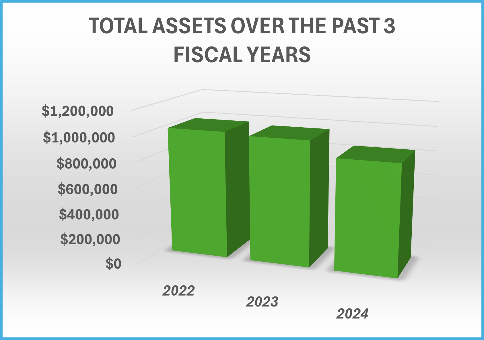 AFSA's total assets over the past three fiscal years.