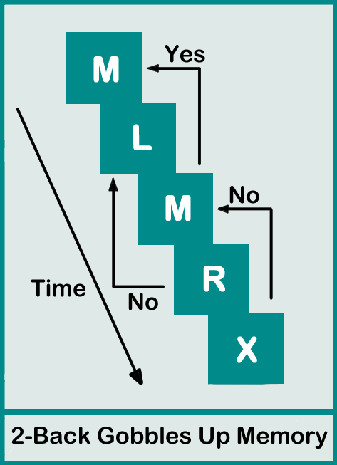 The 2-back test illustrating how it challenges working memory and cognitive flexibility in fibromyalgia patients.