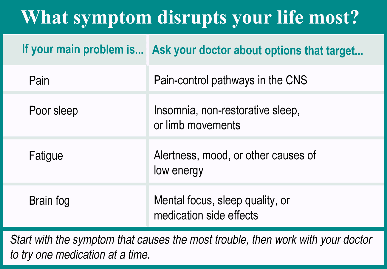 Table on how to start with the symptom that causes the most trouble - pain, poor sleep, fatigue or brain fog - and talk to your doctor about medication options.