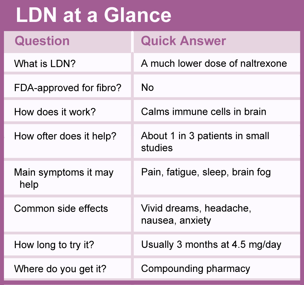 Table providing short questions and answers about LDN use, such as dosing, common side effects, and symptoms it may help.