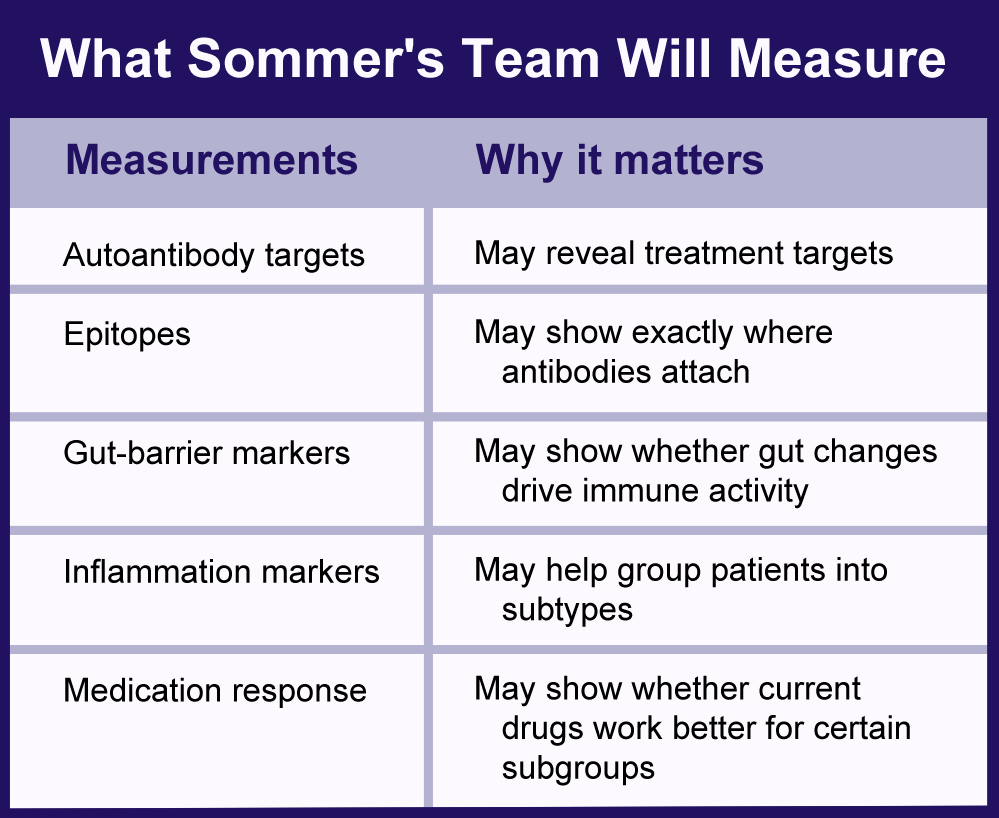 Sommer's team will combine several immune and gut-barrier blood markers to hopefully lead to personalized treatment in fibromyalgia and better diagnostic tests.