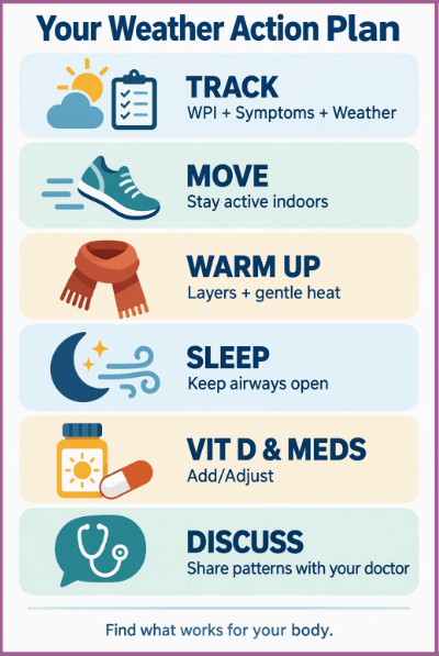 Diagram identifies a fibromyalgia patient's action plan for handling pain flare ups during weather changes.